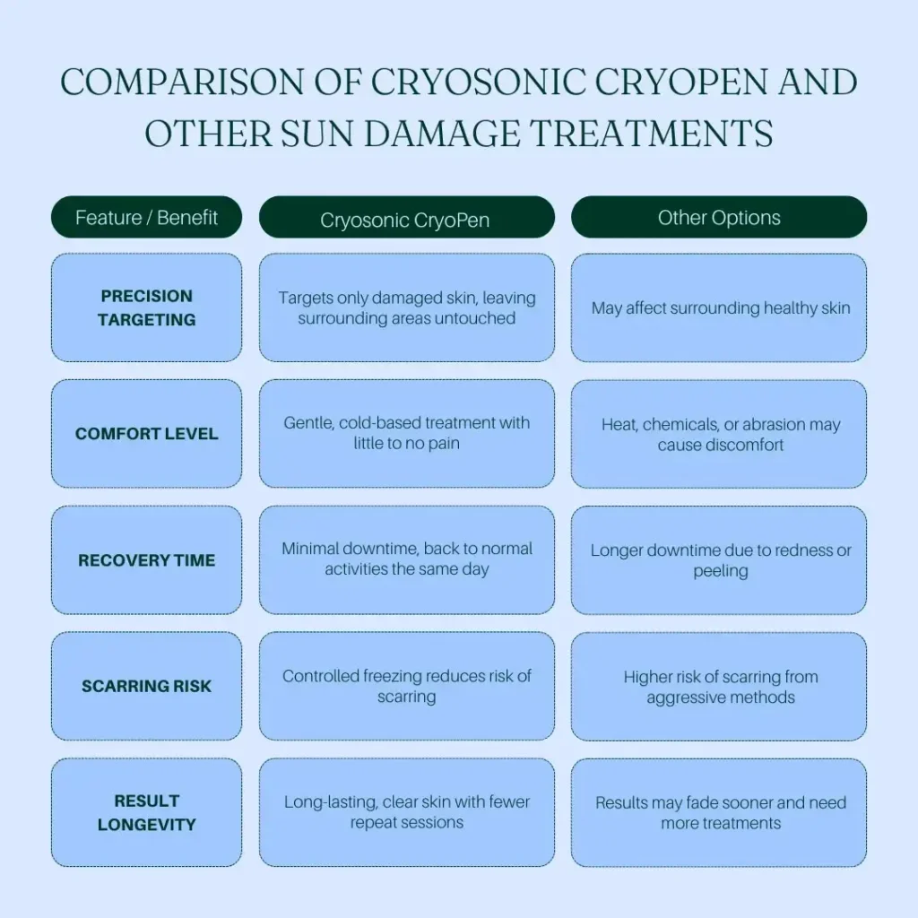 Comparision between Cryosonic CryoPen Sun Damage Treatment Watford vs Other Options Watford