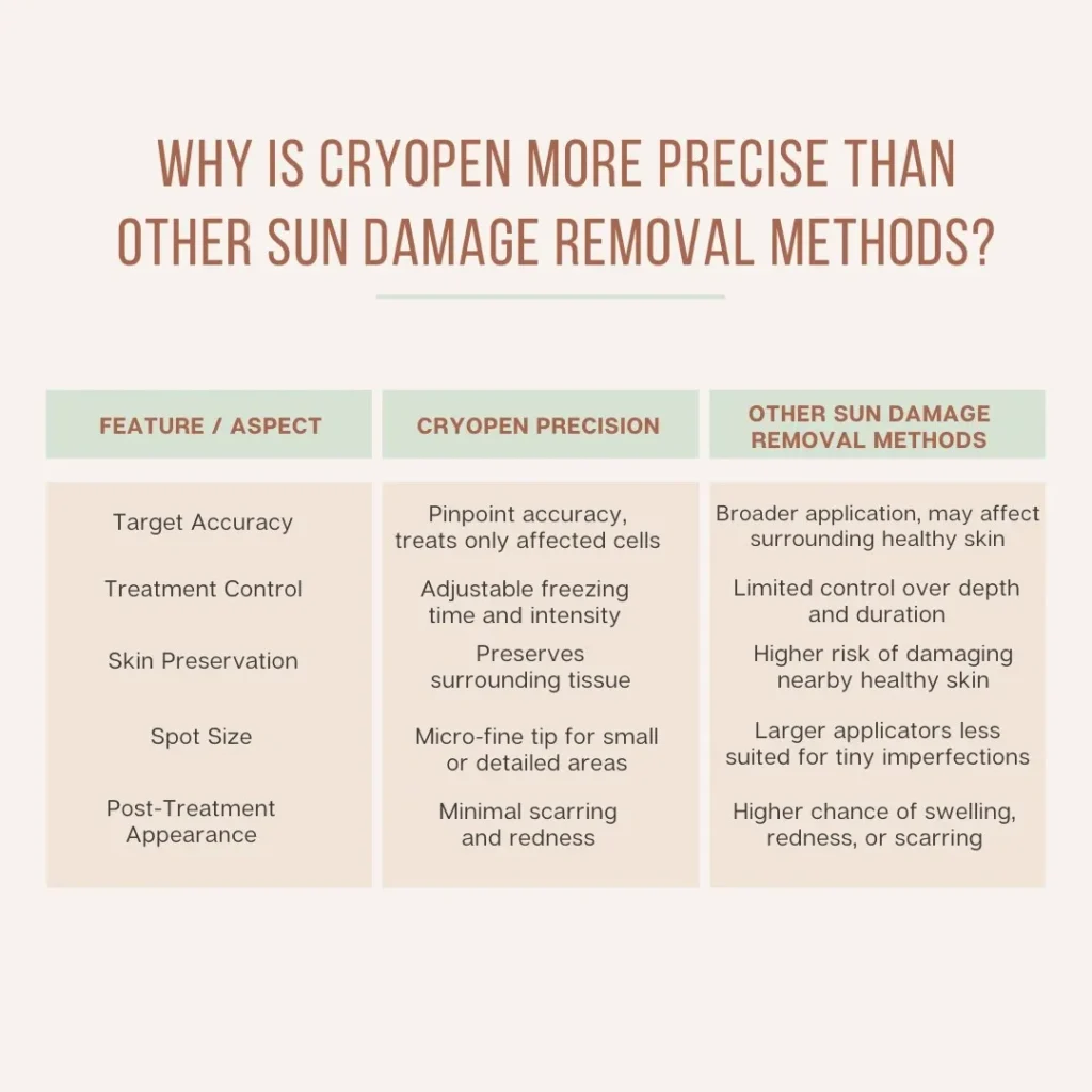 Why Is CryoPen Technology Watford More Precise Than Other Sun Damage Removal Methods? Watford